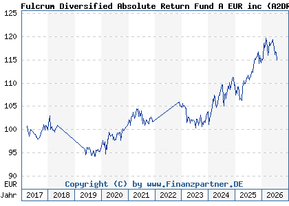 Chart: Fulcrum Diversified Absolute Return Fund A EUR inc (A2DRWK LU1551068916)