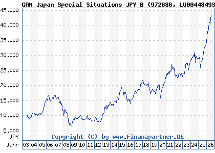 Chart: GAM Japan Special Situations JPY B (972686 LU0044849320)