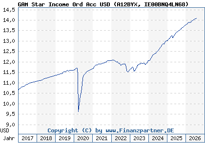 Chart: GAM Star Income Ord Acc USD (A12BYX IE00BNQ4LN68)