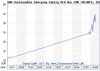 Chart: GAM Sustainable Emerging Equity Ord Acc EUR (A1JDP3 IE00B5VSGF43)