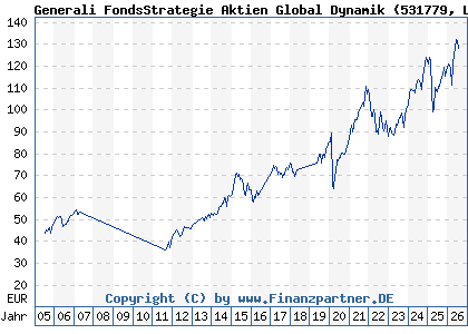Chart: Generali FondsStrategie Aktien Global Dynamik (531779 LU0136762910)