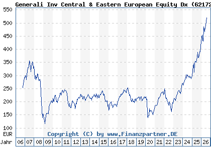 Chart: Generali Inv Central & Eastern European Equity Dx (621727 LU0145471693)