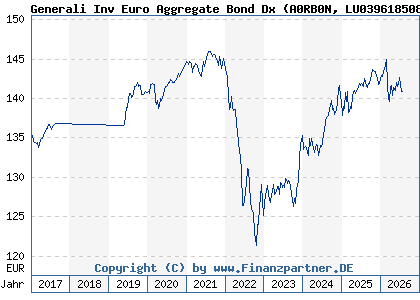 Chart: Generali Inv Euro Aggregate Bond Dx (A0RB0N LU0396185083)