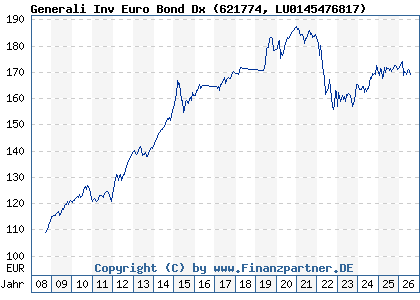 Chart: Generali Inv Euro Bond Dx (621774 LU0145476817)