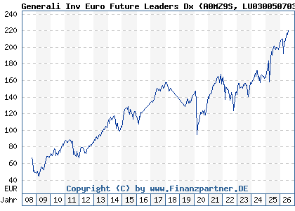 Chart: Generali Inv Euro Future Leaders Dx (A0MZ9S LU0300507034)