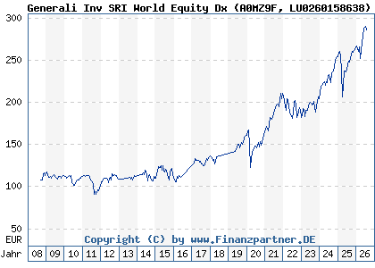 Chart: Generali Inv SRI World Equity Dx (A0MZ9F LU0260158638)