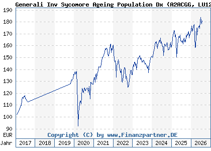 Chart: Generali Inv Sycomore Ageing Population Dx (A2ACGG LU1234787460)