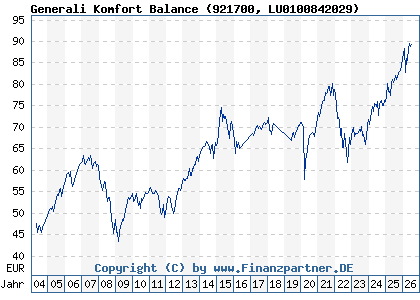 Chart: Generali Komfort Balance (921700 LU0100842029)