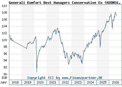 Chart: Generali Komfort Best Managers Conservative Ex (A2DN31 LU1580345228)