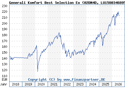 Chart: Generali Komfort Best Selection Ex (A2DN4D LU1580346895)