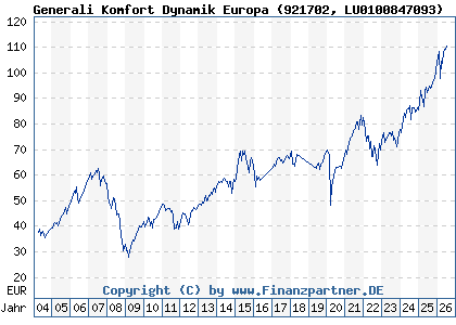 Chart: Generali Komfort Dynamik Europa (921702 LU0100847093)