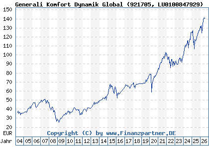Chart: Generali Komfort Dynamik Global (921705 LU0100847929)