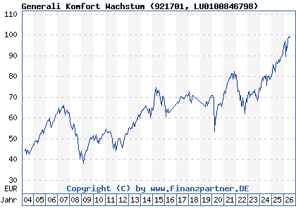 Chart: Generali Komfort Wachstum (921701 LU0100846798)