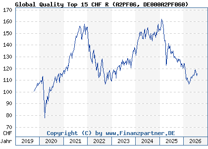 Chart: Global Quality Top 15 CHF R (A2PF06 DE000A2PF060)