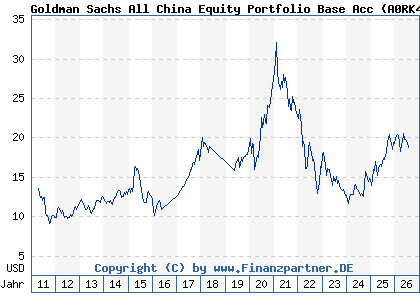 Chart: Goldman Sachs All China Equity Portfolio Base Acc (A0RK4X LU0404923640)