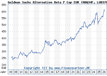 Chart: Goldman Sachs Alternative Beta P Cap EUR (A0Q34F LU0370038167)