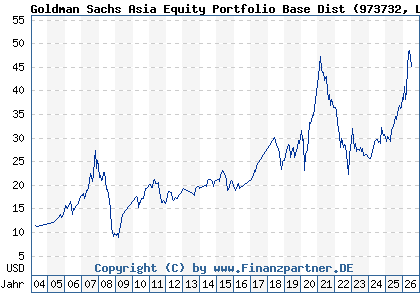 Chart: Goldman Sachs Asia Equity Portfolio Base Dist (973732 LU0050126431)
