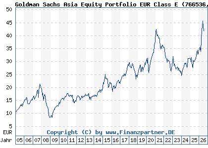 Chart: Goldman Sachs Asia Equity Portfolio EUR Class E (766536 LU0133264282)