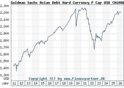 Chart: Goldman Sachs Asian Debt Hard Currency P Cap USD (A1H9Q9 LU0546914168)