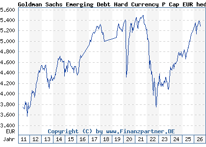 Chart: Goldman Sachs Emerging Debt Hard Currency P Cap EUR hedged i (A1H9RQ LU0546915058)