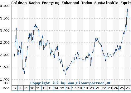Chart: Goldman Sachs Emerging Enhanced Index Sustainable Equity P Cap USD (989049 LU0051128774)