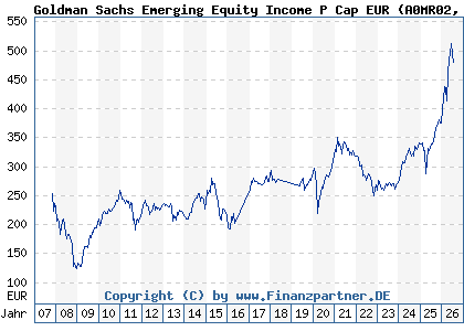 Chart: Goldman Sachs Emerging Equity Income P Cap EUR (A0MR02 LU0300631982)