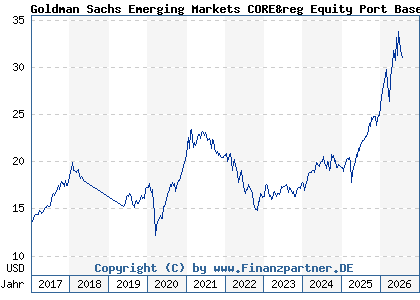 Chart: Goldman Sachs Emerging Markets CORE&reg Equity Port Base Acc Close (A0Q9MM LU0313355587)