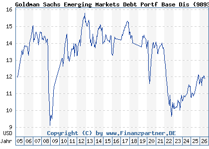 Chart: Goldman Sachs Emerging Markets Debt Portf Base Dis (989327 LU0110449138)
