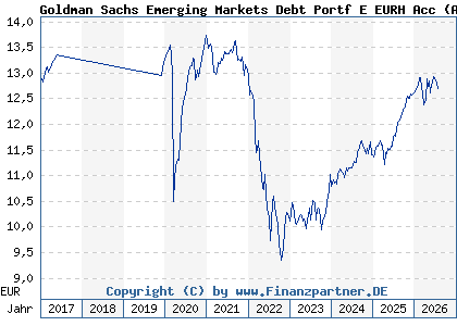 Chart: Goldman Sachs Emerging Markets Debt Portf E EURH Acc (A1C8W1 LU0556703741)