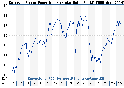 Chart: Goldman Sachs Emerging Markets Debt Portf EURH Acc (A0M26D LU0262418394)