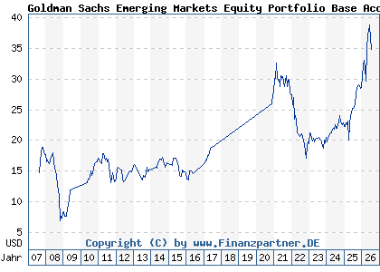 Chart: Goldman Sachs Emerging Markets Equity Portfolio Base Acc (A0HNPF LU0234572377)