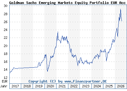 Chart: Goldman Sachs Emerging Markets Equity Portfolio EUR Acc (A2AD21 LU1357028890)
