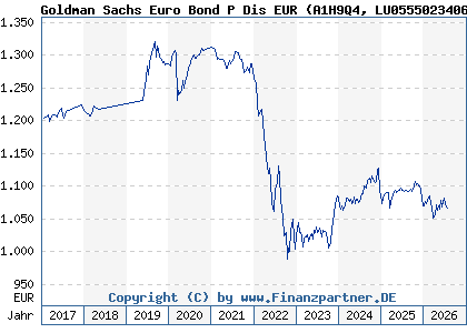 Chart: Goldman Sachs Euro Bond P Dis EUR (A1H9Q4 LU0555023406)