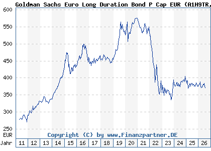 Chart: Goldman Sachs Euro Long Duration Bond P Cap EUR (A1H9TR LU0546917344)