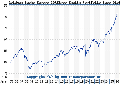 Chart: Goldman Sachs Europe CORE&reg Equity Portfolio Base Dist (926187 LU0102219945)