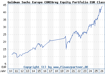 Chart: Goldman Sachs Europe CORE&reg Equity Portfolio EUR Class E (766546 LU0133265339)