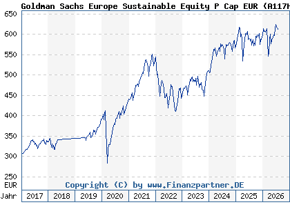 Chart: Goldman Sachs Europe Sustainable Equity P Cap EUR (A117HD LU0991964320)