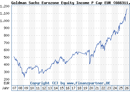 Chart: Goldman Sachs Eurozone Equity Income P Cap EUR (666311 LU0127786431)