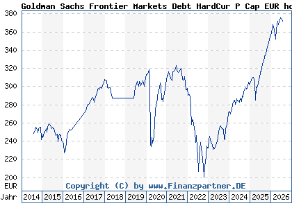 Chart: Goldman Sachs Frontier Markets Debt HardCur P Cap EUR hdg i (A110ZS LU0990547605)
