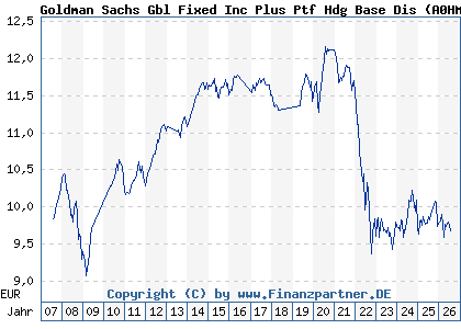 Chart: Goldman Sachs Gbl Fixed Inc Plus Ptf Hdg Base Dis (A0HMSN LU0234589777)