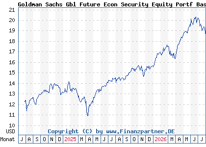Chart: Goldman Sachs Gbl Future Econ Security Equity Portf Base Acc (A3D9ST LU2596602545)