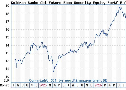 Chart: Goldman Sachs Gbl Future Econ Security Equity Portf E Acc (A3D9SU LU2596602628)