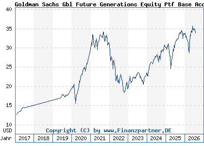 Chart: Goldman Sachs Gbl Future Generations Equity Ptf Base Acc (A1J4XB LU0786609619)