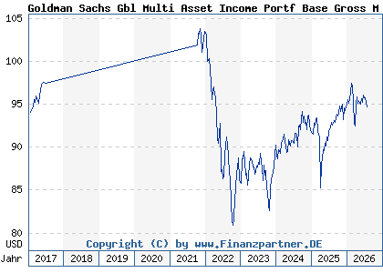Chart: Goldman Sachs Gbl Multi Asset Income Portf Base Gross M Dist (A112R0 LU1038298870)