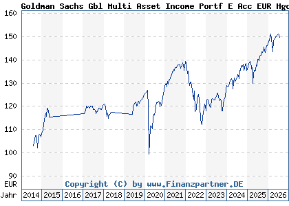 Chart: Goldman Sachs Gbl Multi Asset Income Portf E Acc EUR Hgd (A112R2 LU1038299092)