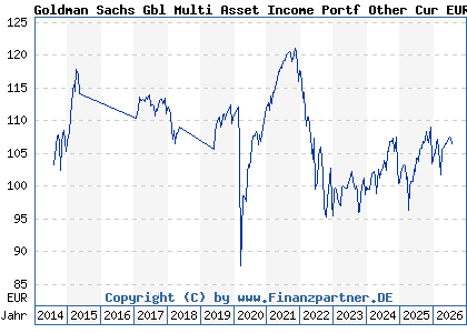 Chart: Goldman Sachs Gbl Multi Asset Income Portf Other Cur EUR Hgd (A112R1 LU1038298953)