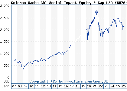 Chart: Goldman Sachs Gbl Social Impact Equity P Cap USD (657648 LU0119200128)