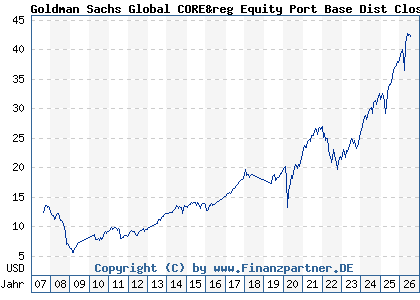 Chart: Goldman Sachs Global CORE&reg Equity Port Base Dist Close (A0HNMM LU0235260006)