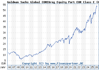 Chart: Goldman Sachs Global CORE&reg Equity Port EUR Class E (A0DKMM LU0201159711)