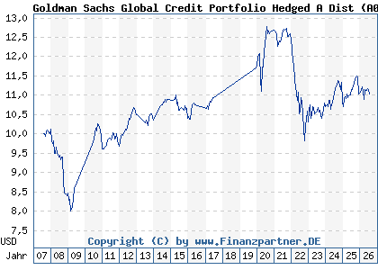 Chart: Goldman Sachs Global Credit Portfolio Hedged A Dist (A0HMR7 LU0234589181)